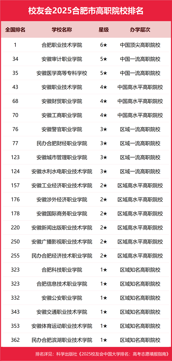 2025年合肥市所有大学排名一览表(55所完整版)