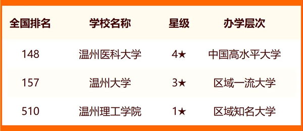 2024温州所有大学名单及排名情况一览表(共11所)