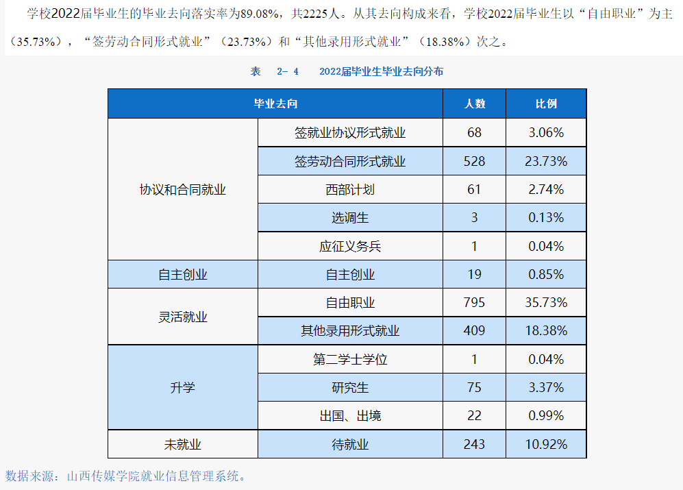 山西传媒学院就业率及就业前景怎么样,好就业吗?