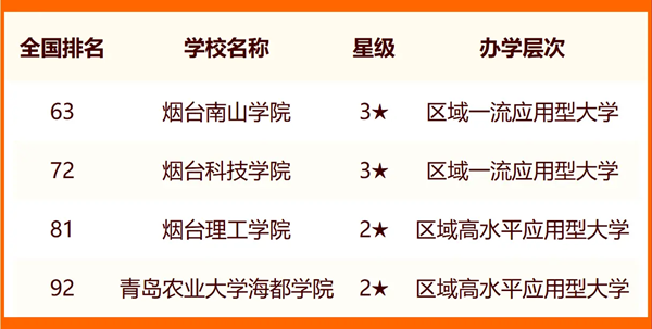 2024烟台所有大学名单及排名情况一览表(共17所)