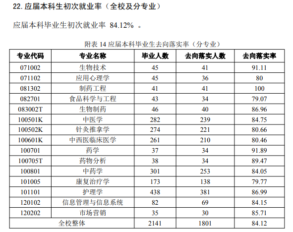 山西中医药大学就业率及就业前景怎么样,好就业吗?