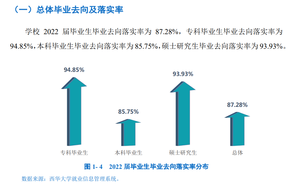 西华大学就业率及就业前景怎么样,好就业吗?