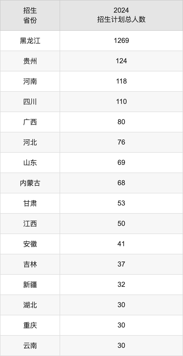 绥化学院2025高考招生简章,各省招生计划人数汇总