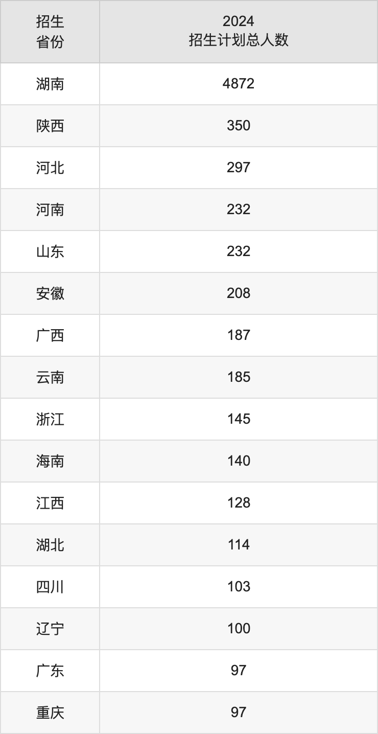 湘潭大学2025高考招生简章,各省招生计划人数汇总