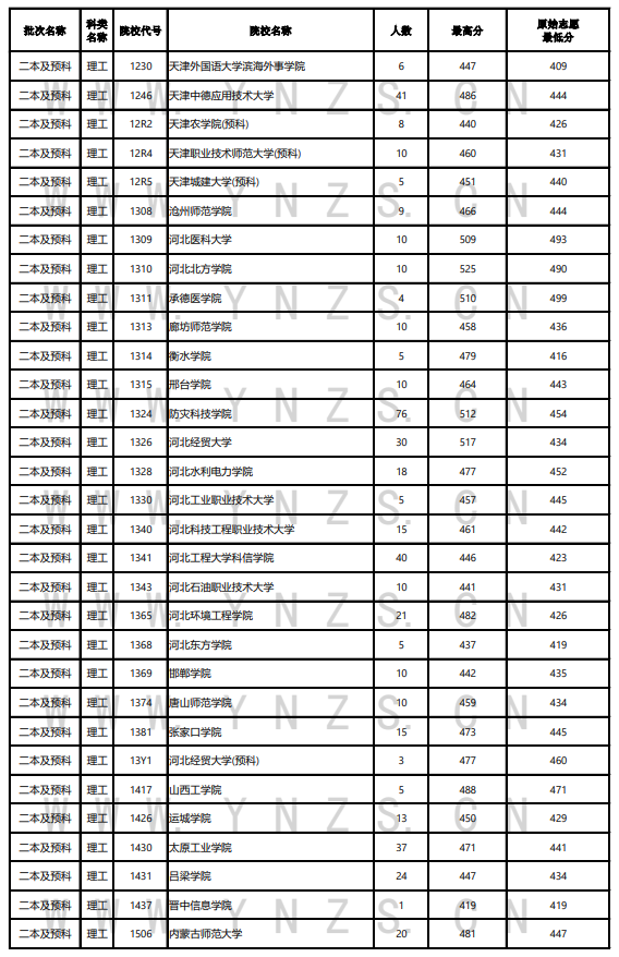 2024年云南高考投档分数线一览表(一本、二本、专科)