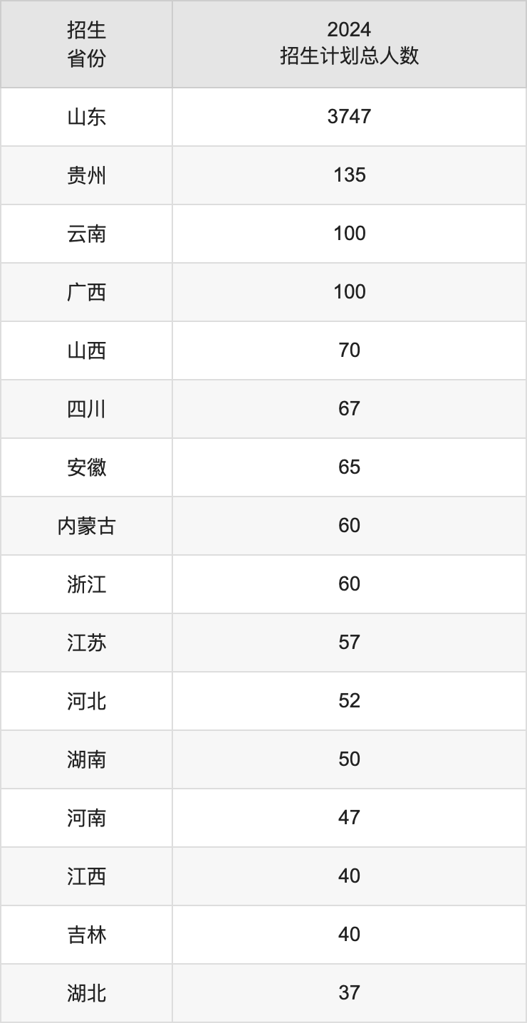 潍坊学院2025高考招生简章,各省招生计划人数汇总