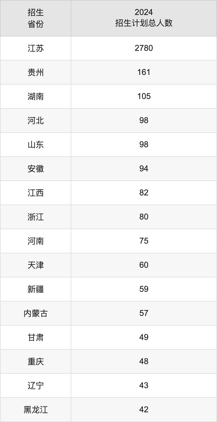 南京师范大学2025高考招生简章及各省招生计划人数