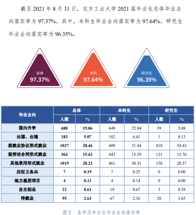 北方工业大学就业率及就业前景怎么样,好就业吗?