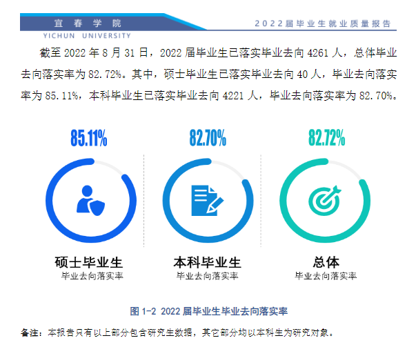 宜春学院就业率及就业前景怎么样,好就业吗?