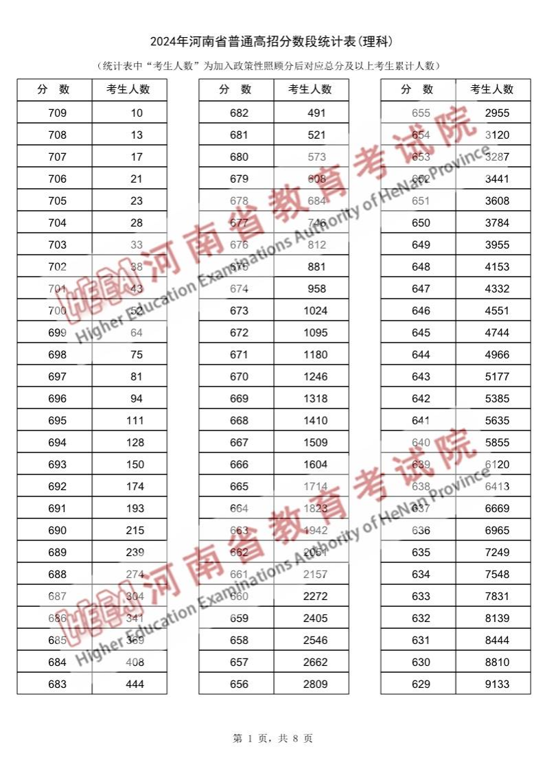 2024河南高考一分一段表(理科),位次排名查询