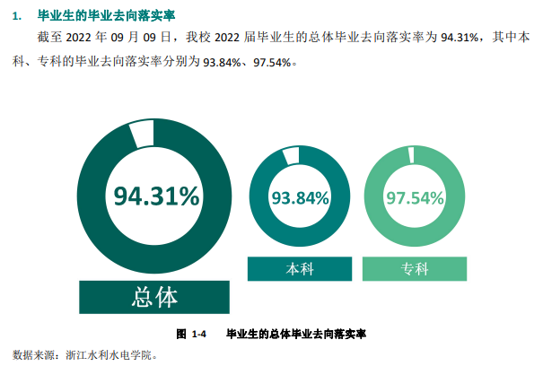 浙江水利水电学院就业率及就业前景怎么样,好就业吗?