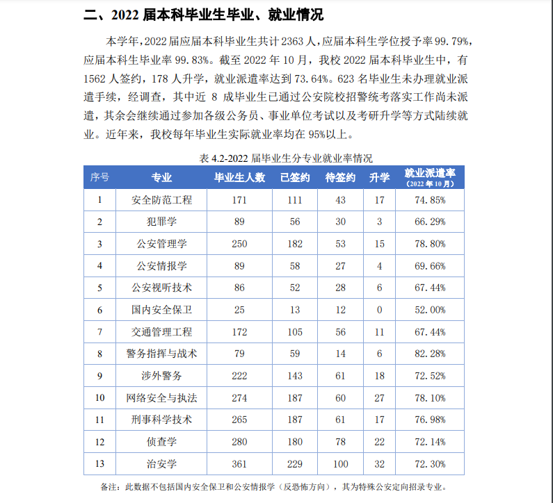 中国人民公安大学就业率及就业前景怎么样,好就业吗?