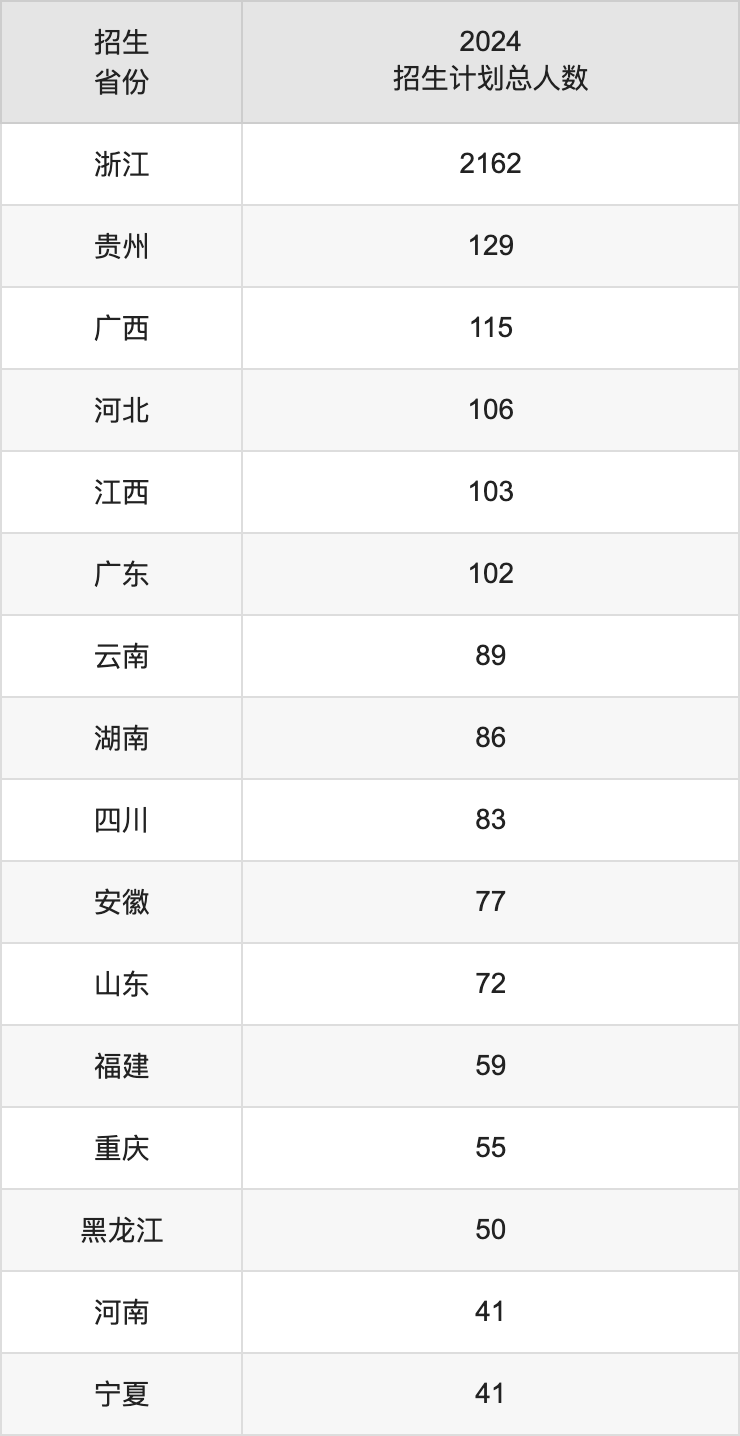 浙江师范大学2025高考招生简章,各省招生计划人数汇总
