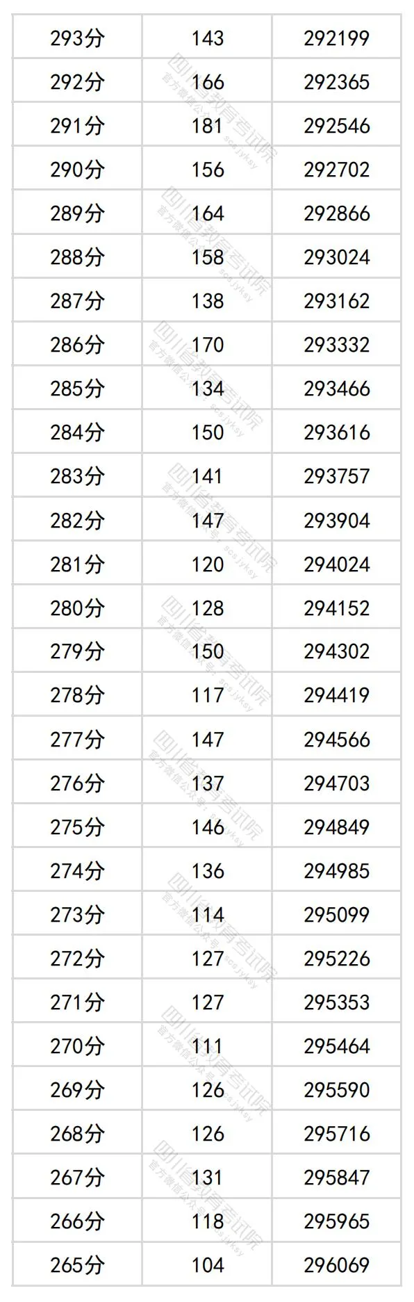 2024四川高考理科一分一段表,查询位次及排名(理工类)