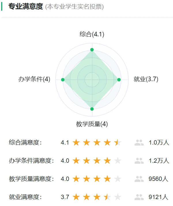 社会体育指导与管理专业满意度投票