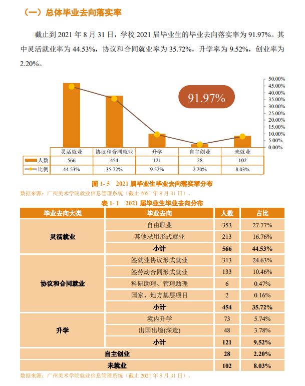 广州美术学院就业率及就业前景怎么样,好就业吗?