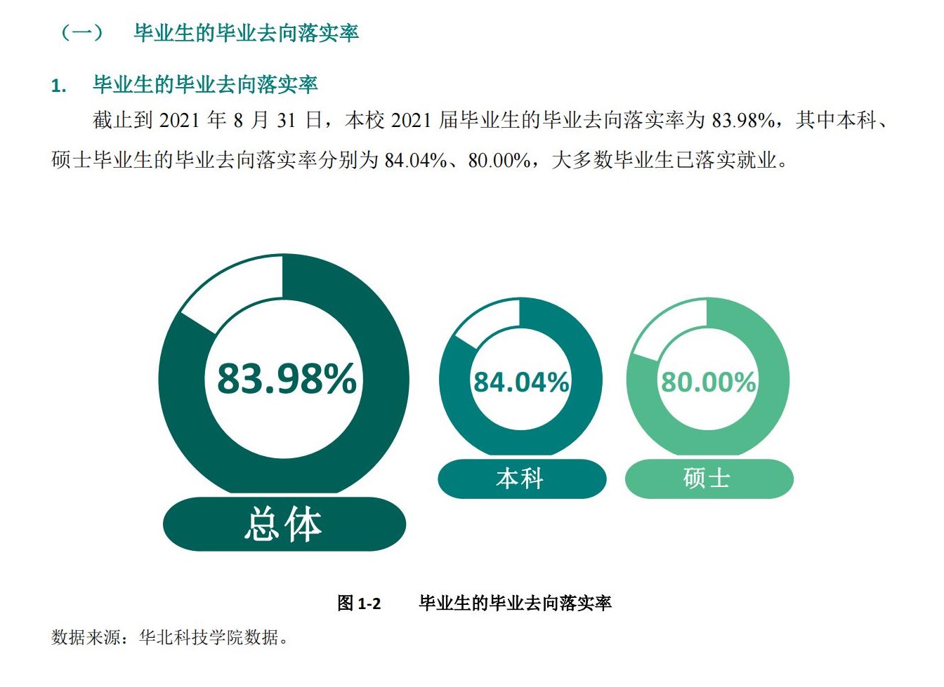 华北科技学院就业率及就业前景怎么样,好就业吗?