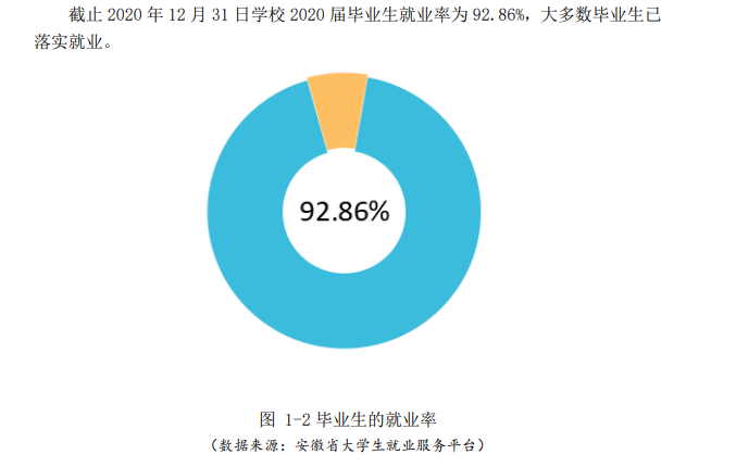安徽信息工程学院就业率及就业前景怎么样,好就业吗?