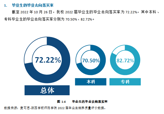 陕西学前师范学院就业率及就业前景怎么样,好就业吗?