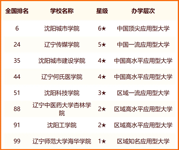 2024沈阳所有大学名单及排名情况一览表(共45所)
