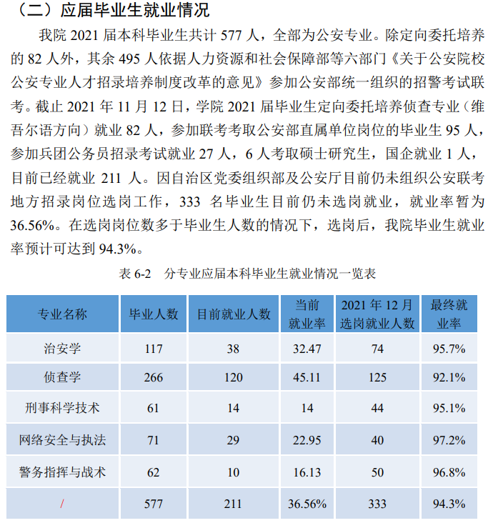 新疆警察学院就业率及就业前景怎么样,好就业吗?