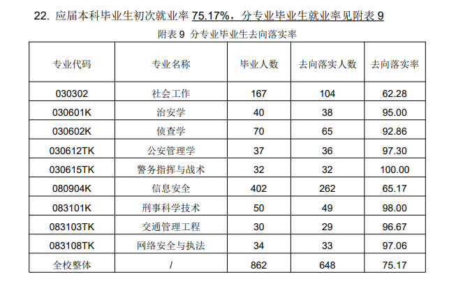山西警察学院就业率及就业前景怎么样,好就业吗?