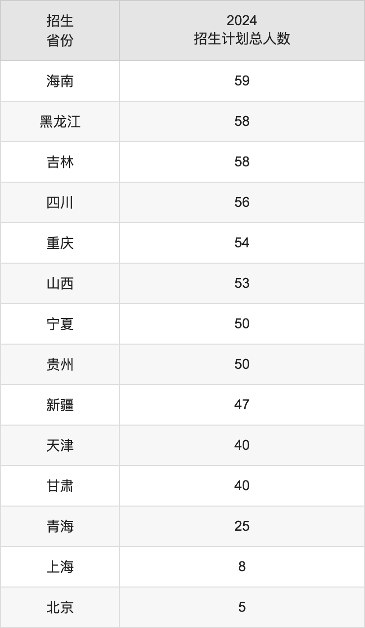 湖南农业大学2025高考招生简章,各省招生计划人数汇总