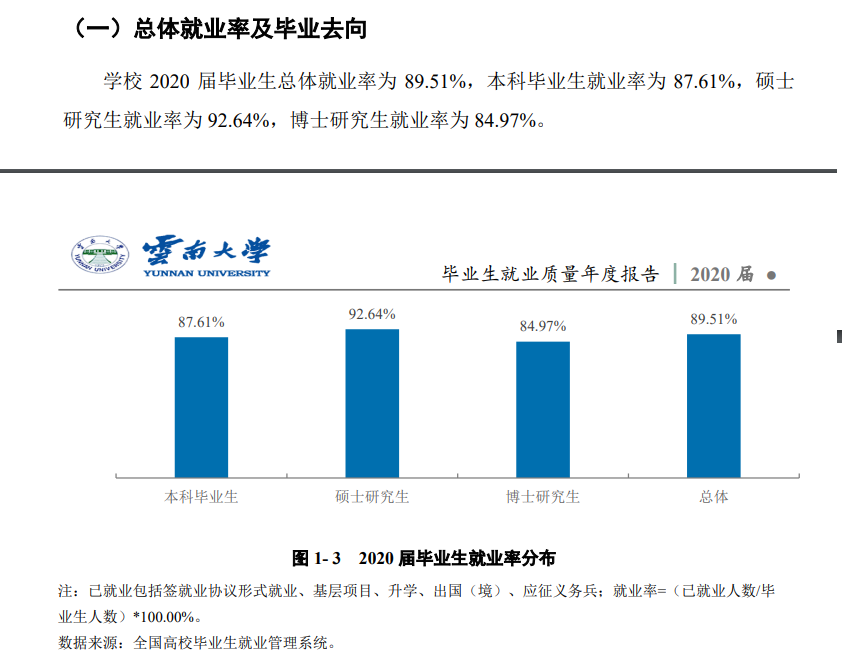 云南大学就业率及就业前景怎么样,好就业吗?