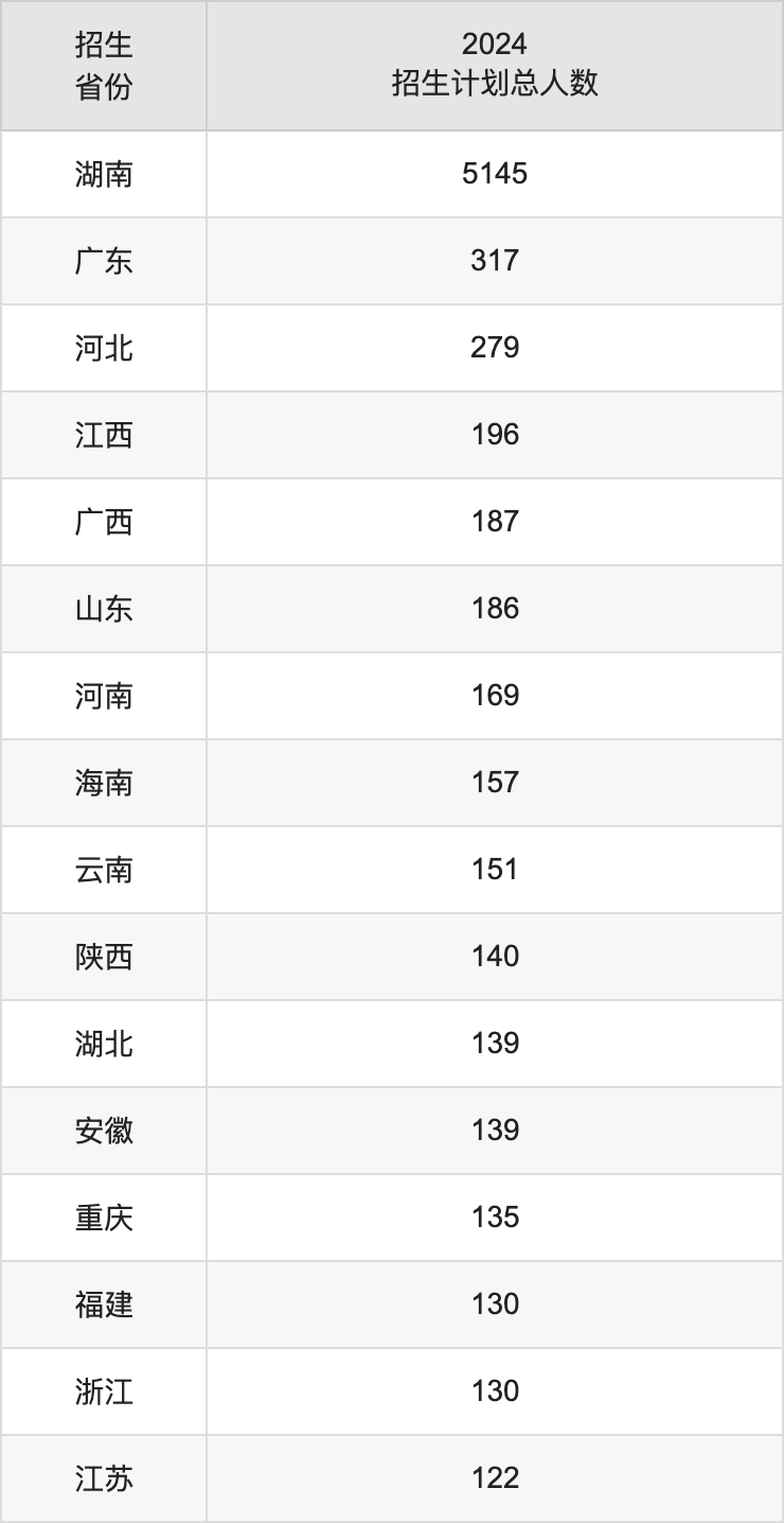 湖南科技大学2025高考招生简章,各省招生计划人数汇总