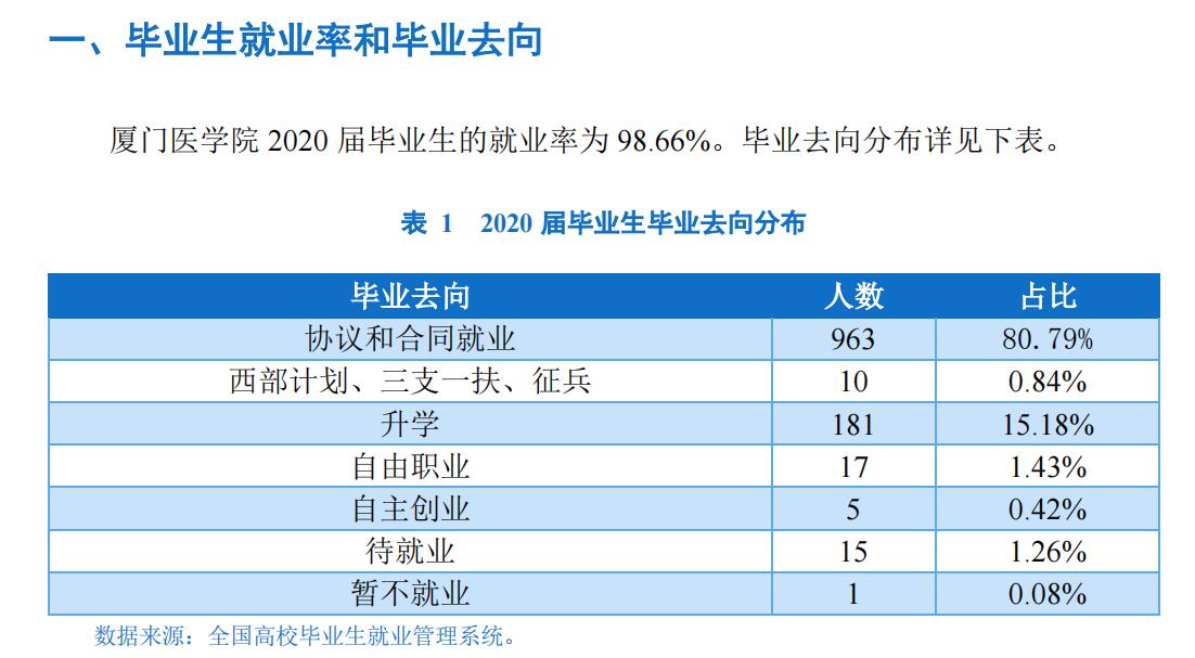 厦门医学院就业率及就业前景怎么样,好就业吗?