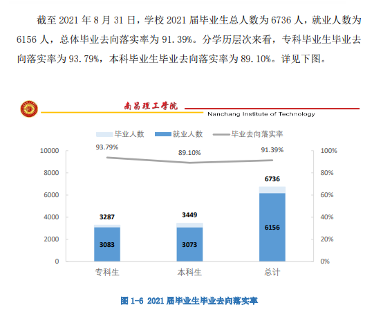 南昌理工学院就业率及就业前景怎么样,好就业吗?
