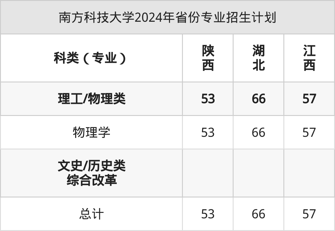 南方科技大学2025高考招生简章,各省招生计划人数汇总