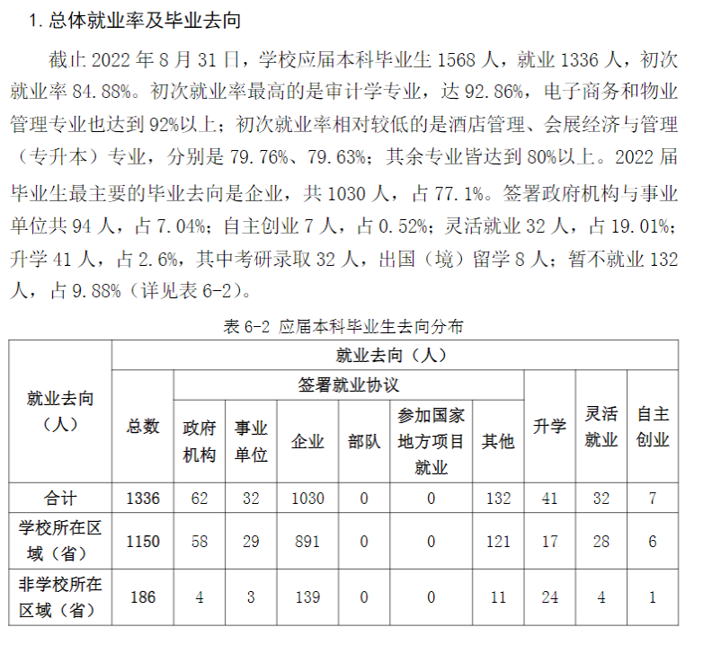 福建商学院就业率及就业前景怎么样,好就业吗?