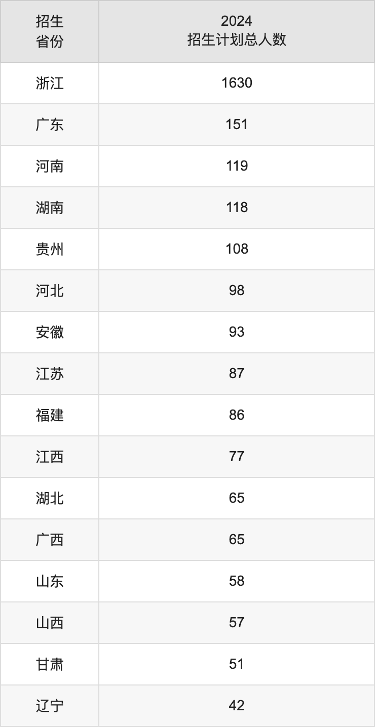 浙江理工大学2025高考招生简章,各省招生计划人数汇总