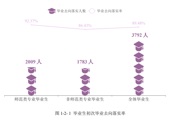 衡阳师范学院就业率及就业前景怎么样,好就业吗?