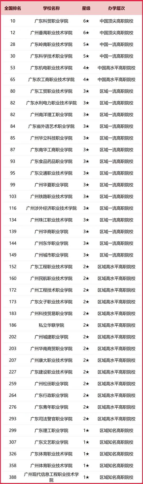 2025年广州市所有大学排名一览表(84所完整版)