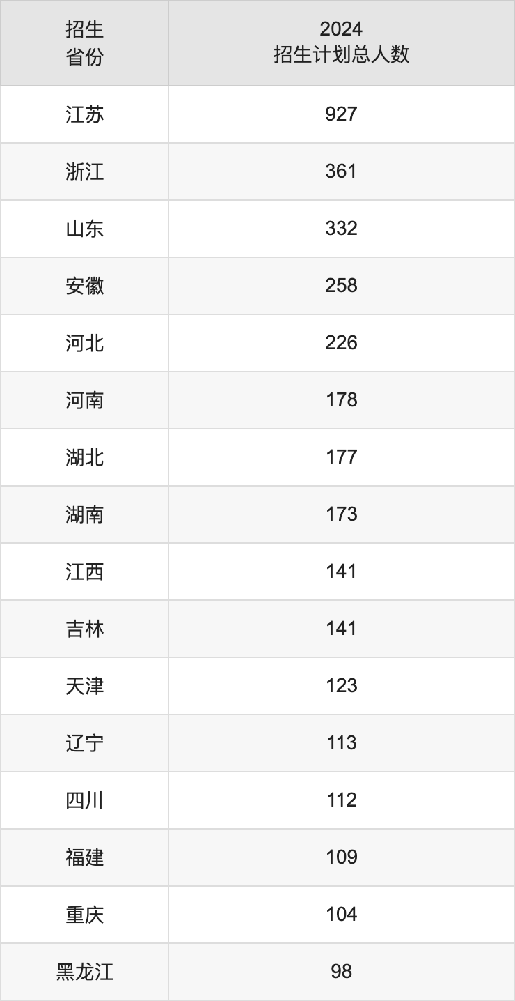 江南大学2025高考招生简章及各省招生计划人数
