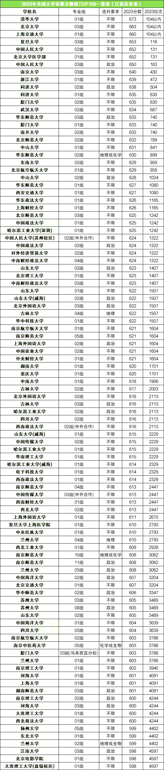 全国各所大学在江苏的录取分数线是多少分(2024年参考)