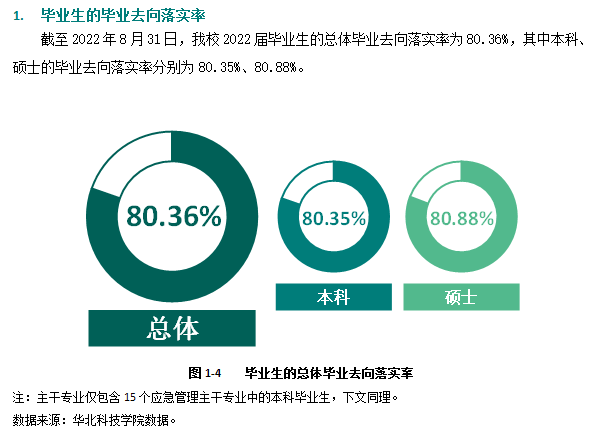 华北科技学院就业率及就业前景怎么样,好就业吗?