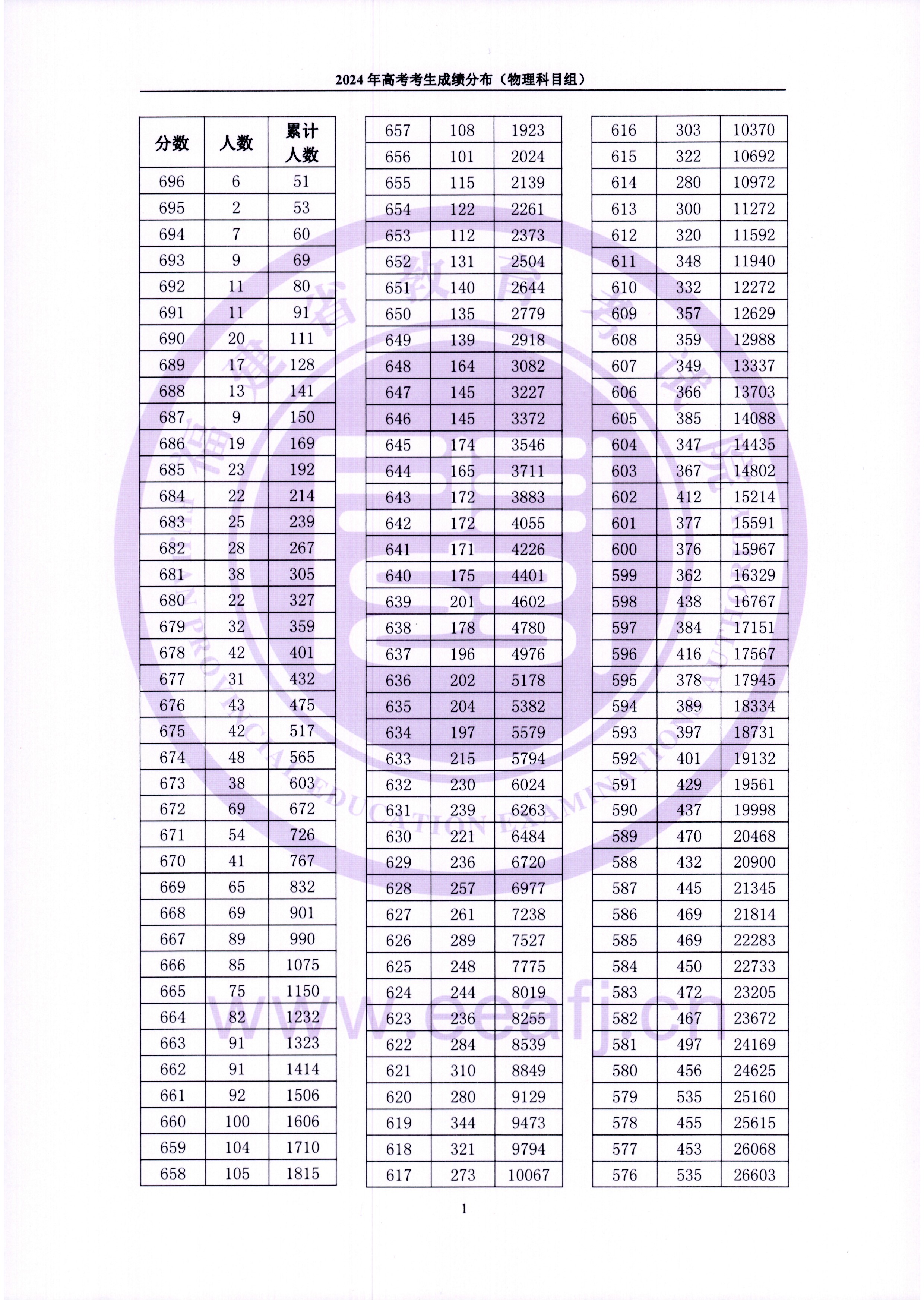 2024福建高考一分一段表(物理类),位次排名查询