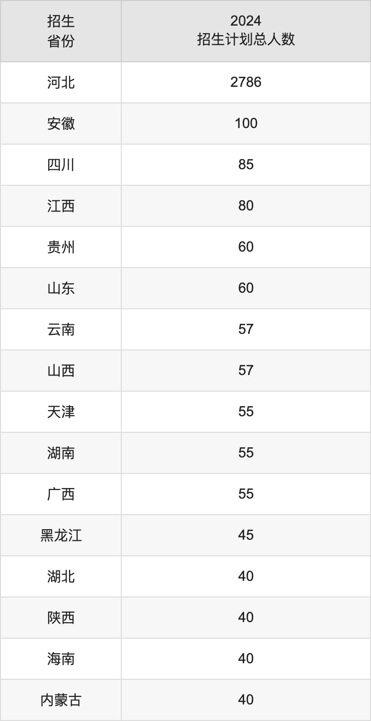 河北金融学院2025高考招生简章,各省招生计划人数汇总