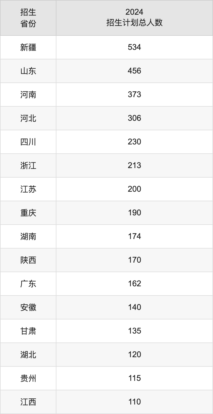 新疆农业大学2025高考招生简章,各省招生计划人数汇总