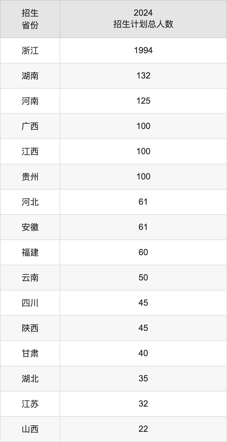 绍兴文理学院2025高考招生简章,各省招生计划人数汇总