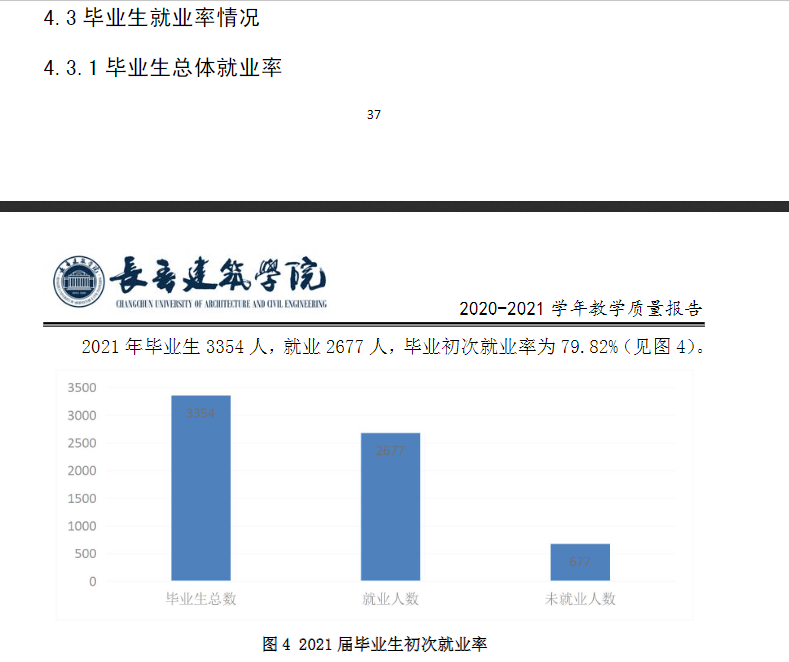 长春建筑学院就业率及就业前景怎么样,好就业吗?