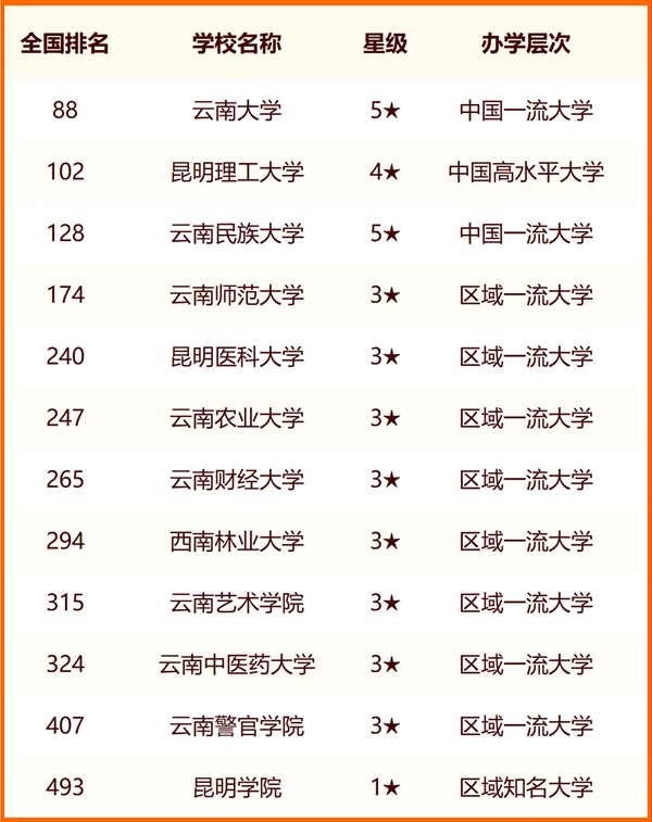 2024昆明所有大学名单及排名情况一览表(共52所)