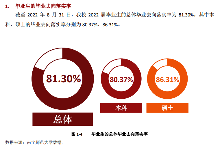 南宁师范大学就业率及就业前景怎么样,好就业吗?