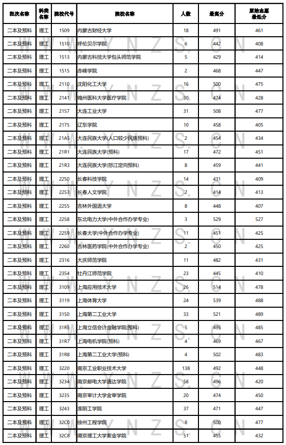 2024年云南高考投档分数线一览表(一本、二本、专科)