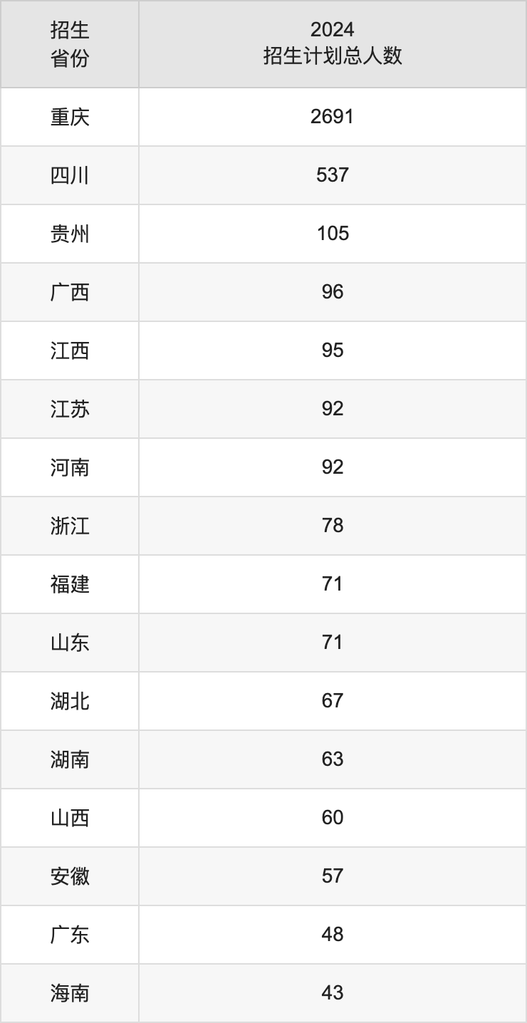 重庆师范大学2025高考招生简章,各省招生计划人数汇总