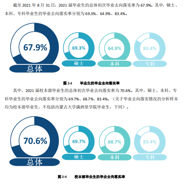 内蒙古大学就业率及就业前景怎么样,好就业吗?
