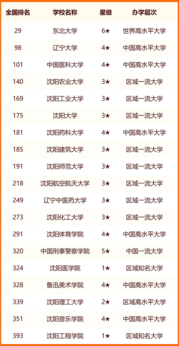 2024沈阳所有大学名单及排名情况一览表(共45所)